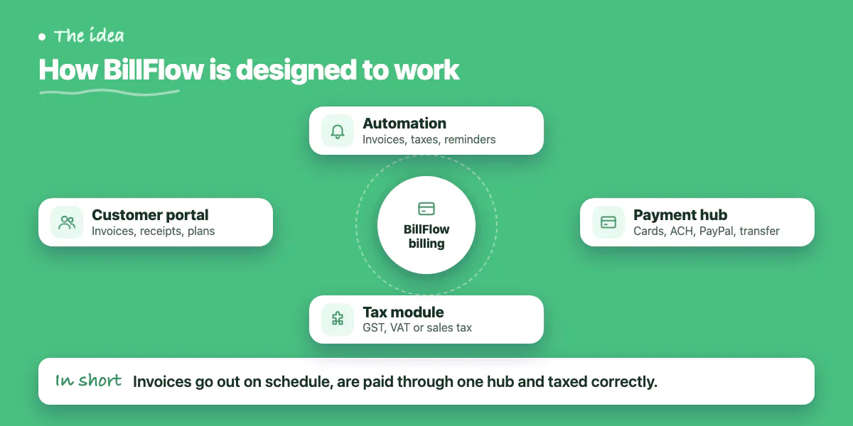 Concept diagram: billing automation, payment hub, tax module and customer portal