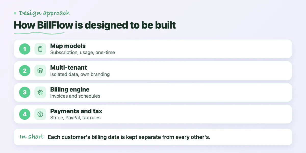 Four steps: map billing models, multi-tenant design, billing engine, payments and tax