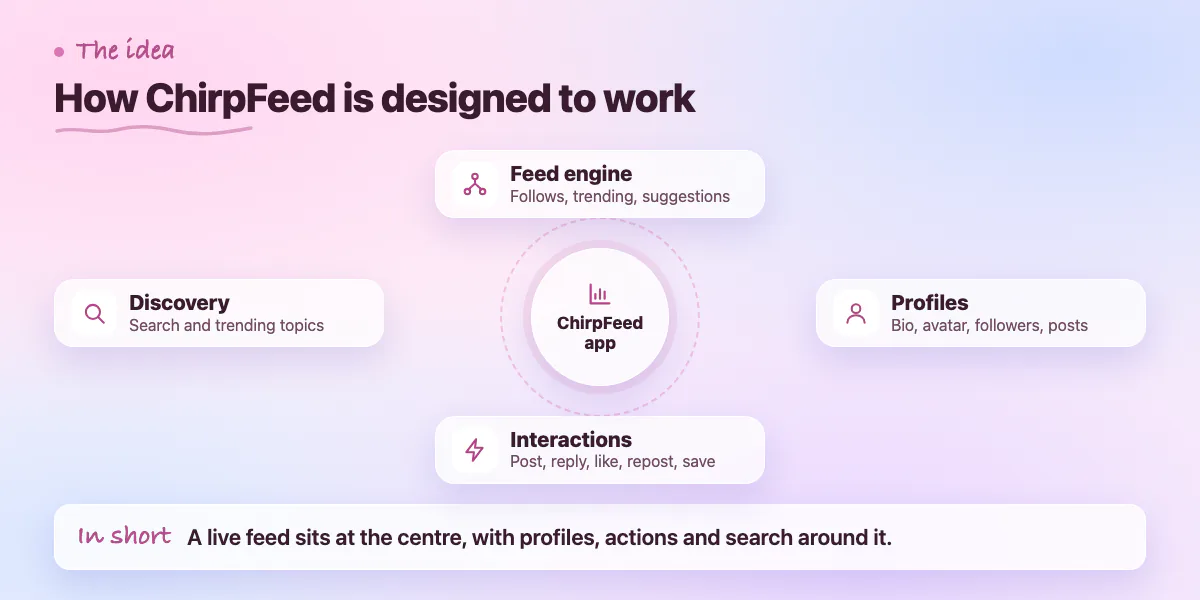 Concept diagram: social feed with profiles, interactions and discovery