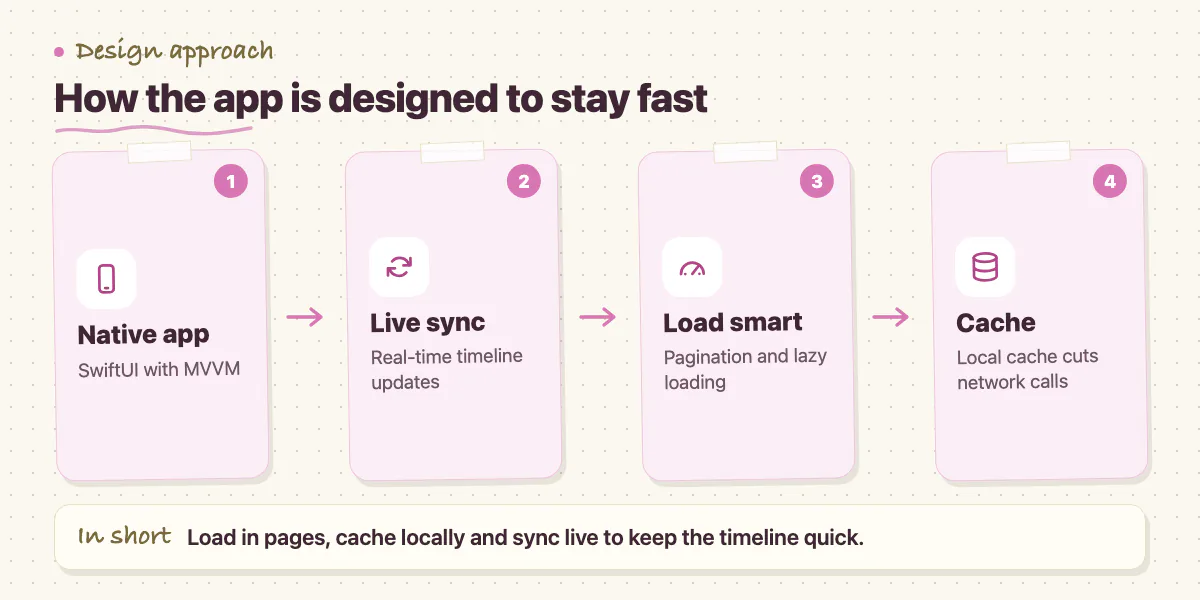 Four steps: SwiftUI app, real-time sync, pagination and lazy loading, local caching