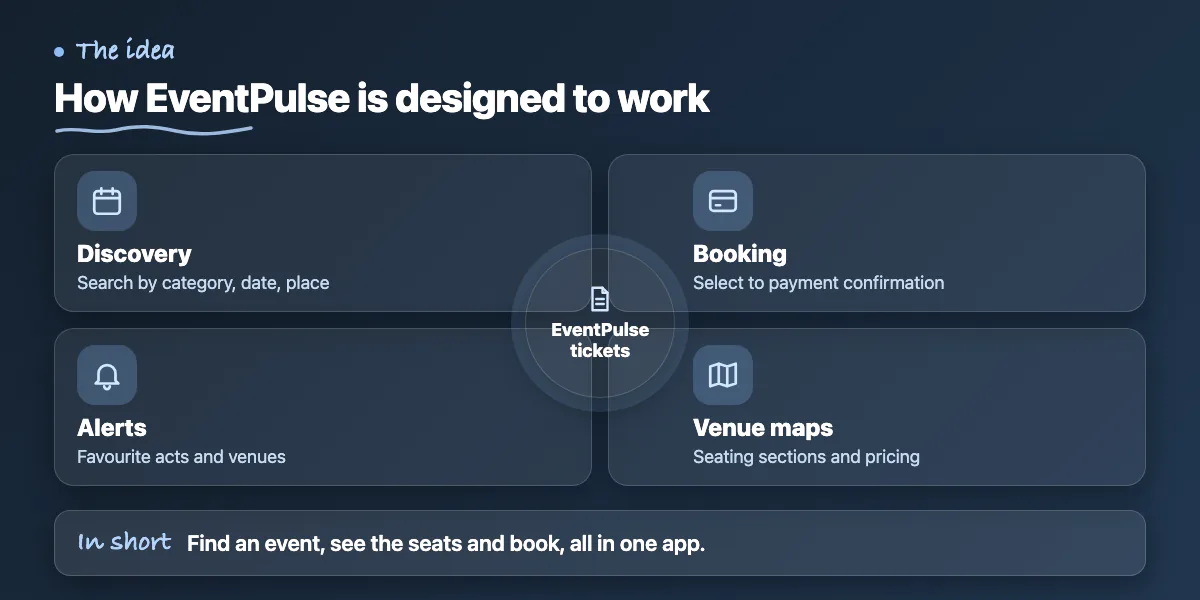 Concept diagram: event discovery, ticket booking, alerts and venue maps
