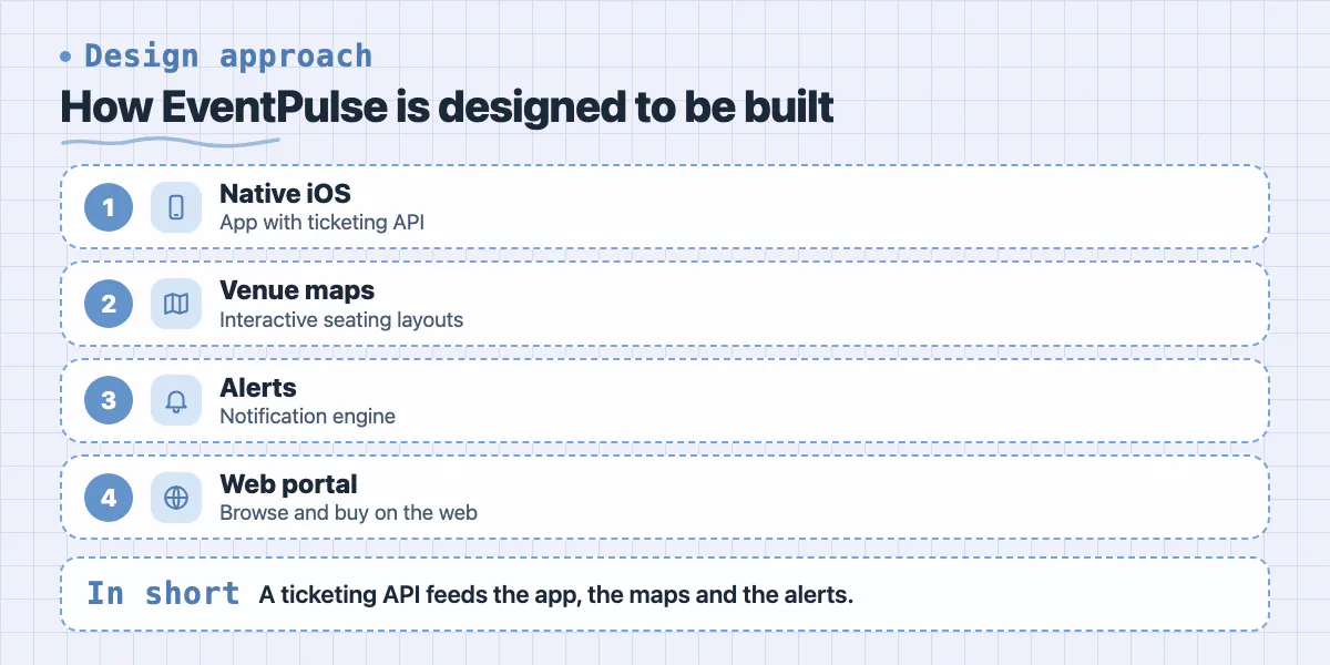 Four steps: iOS app with ticketing API, venue maps, alerts engine, web portal