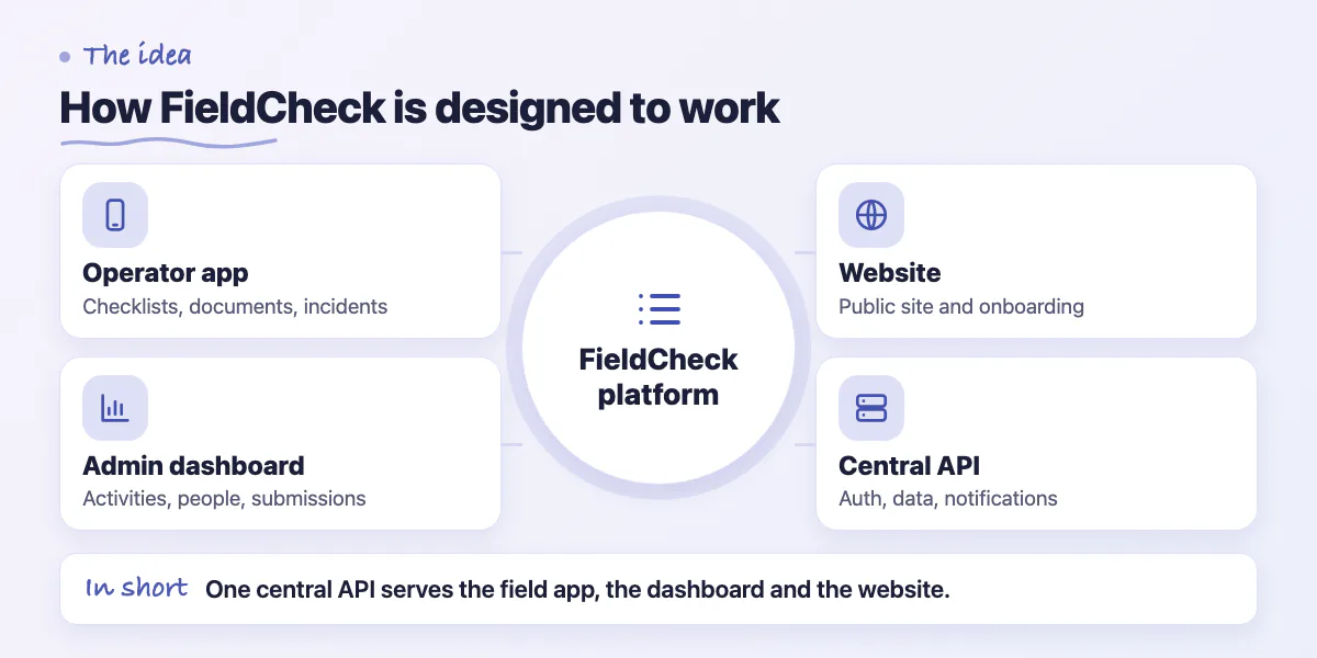 Concept diagram: operator app, admin dashboard, website and central API