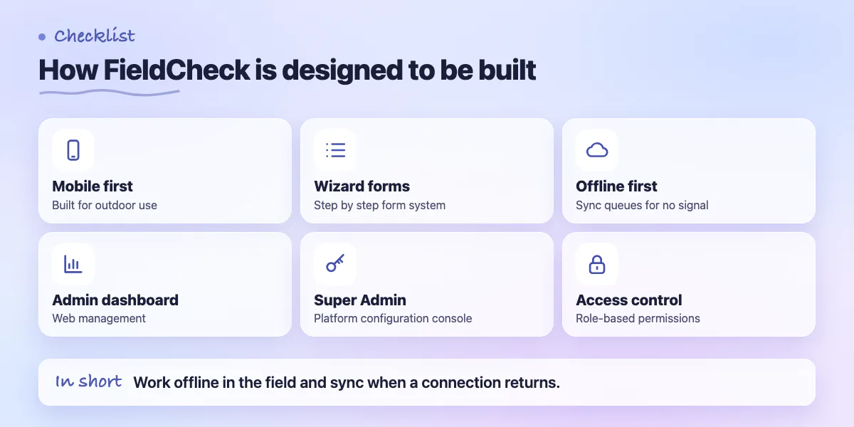 Checklist of six build items: mobile first, wizard forms, offline, dashboard, console, roles