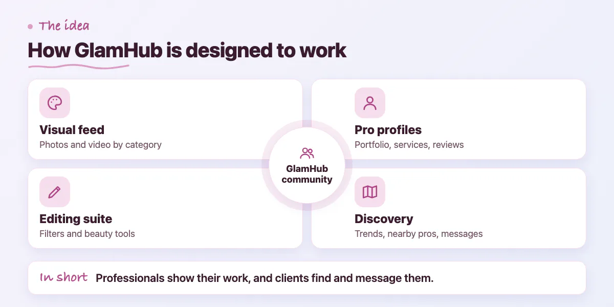Concept diagram: visual feed, professional profiles, editing suite and discovery