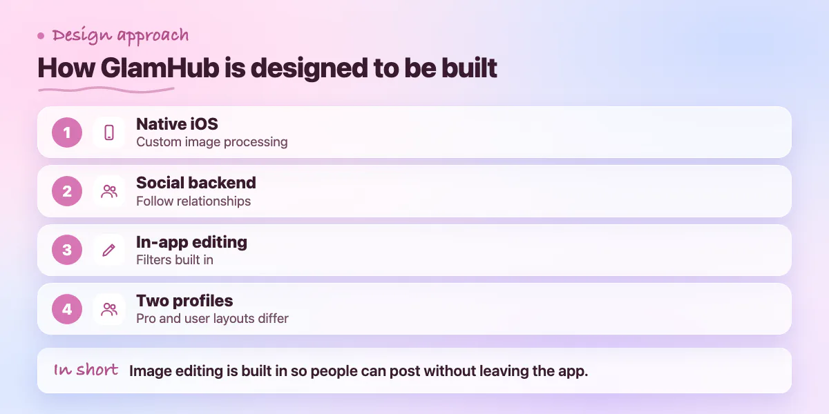 Four steps: native app, social backend, in-app editing, separate profile layouts