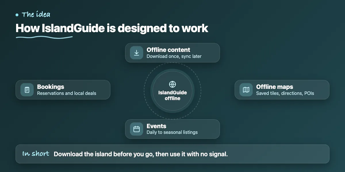 Concept diagram: offline content, offline maps, events and bookings