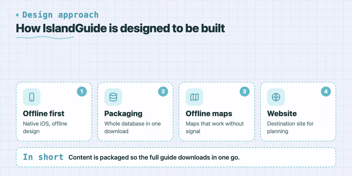 Four steps: offline-first app, content packaging, offline maps, destination website