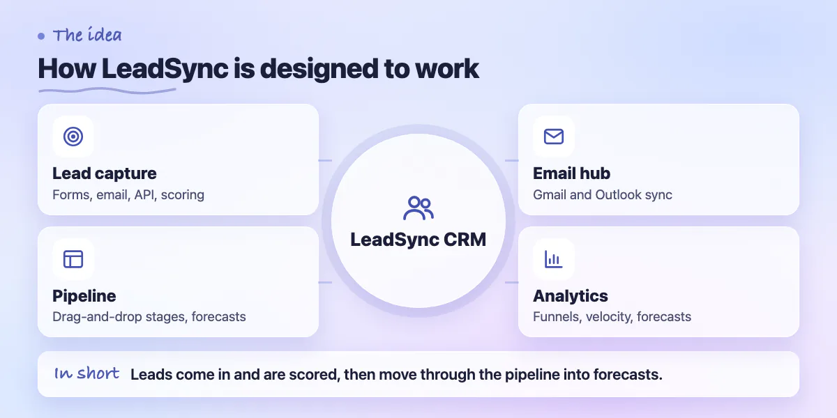 Concept diagram: lead capture, pipeline, email hub and revenue analytics