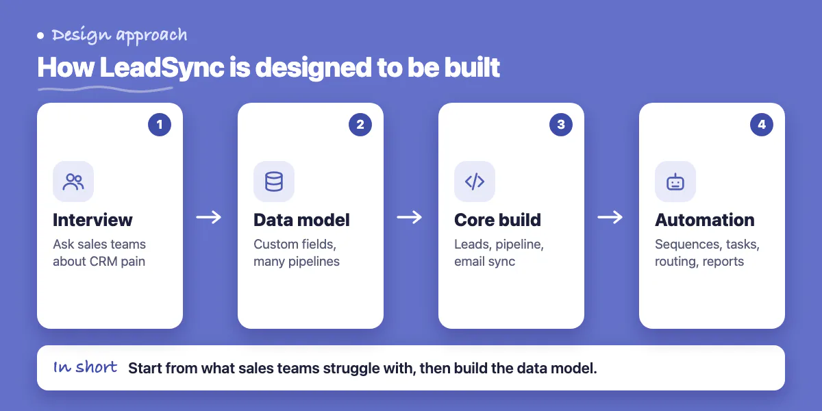Four steps: interview sales teams, data model, core build, automation and reports