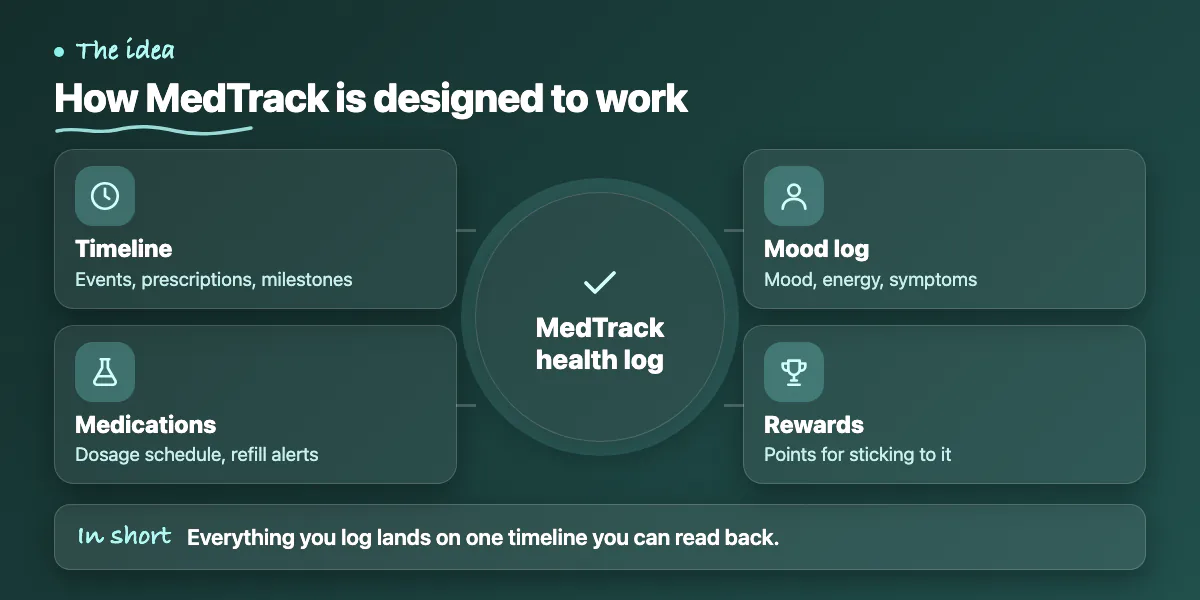 Concept diagram: health timeline, medication manager, mood logger and rewards