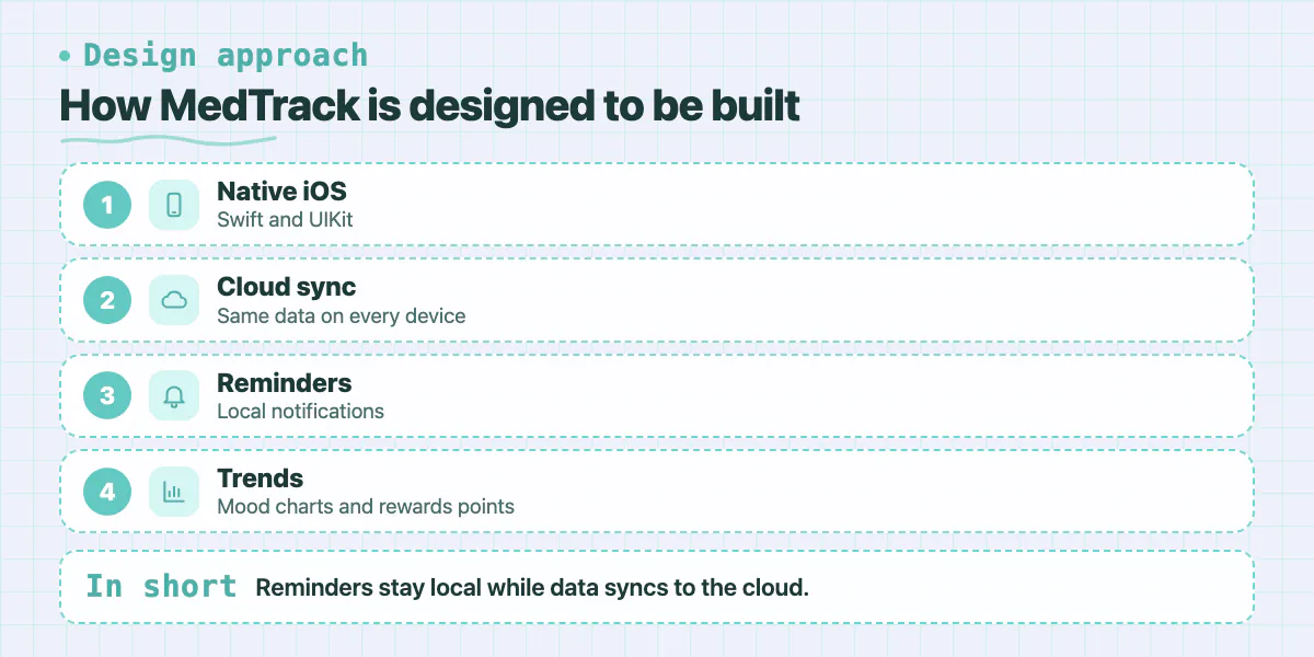 Four steps: iOS app, cloud sync, local reminder notifications, mood trends and rewards