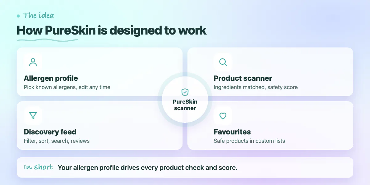Concept diagram: allergen profile, product scanner, discovery feed and favourites