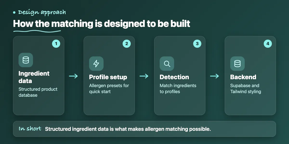 Four steps: ingredient database, profile setup, allergen detection, backend and styling