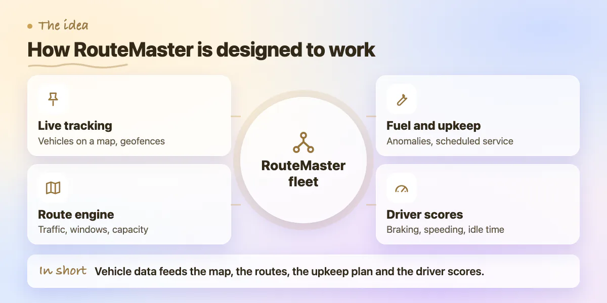 Concept diagram: live tracking, route engine, fuel and maintenance, driver scores