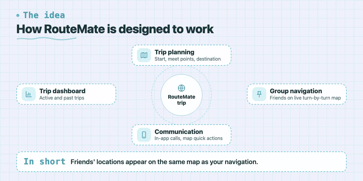 Concept diagram: trip planning, group navigation, communication and trip dashboard