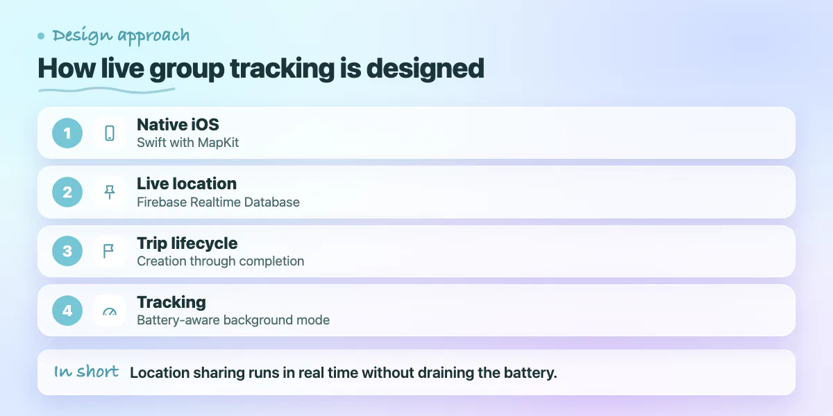 Four steps: native iOS app, live location sharing, trip lifecycle, background tracking