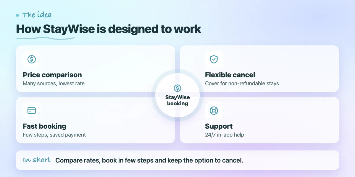 Concept diagram: price comparison, flexible cancellation, streamlined booking and support