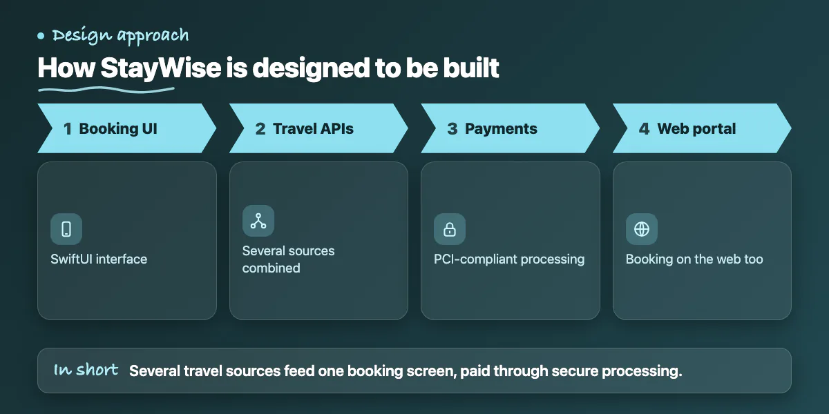 Four steps: SwiftUI app, travel APIs, PCI-compliant payments, web portal
