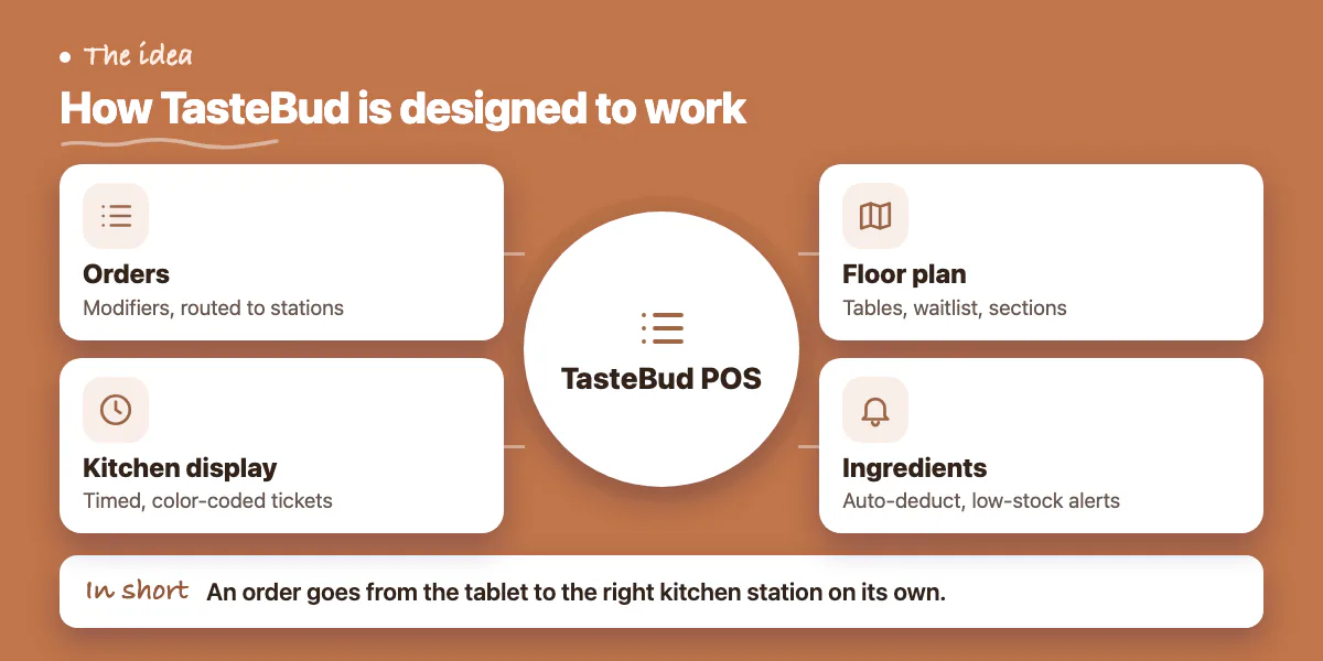 Concept diagram: orders, kitchen display, floor plan and ingredient tracking