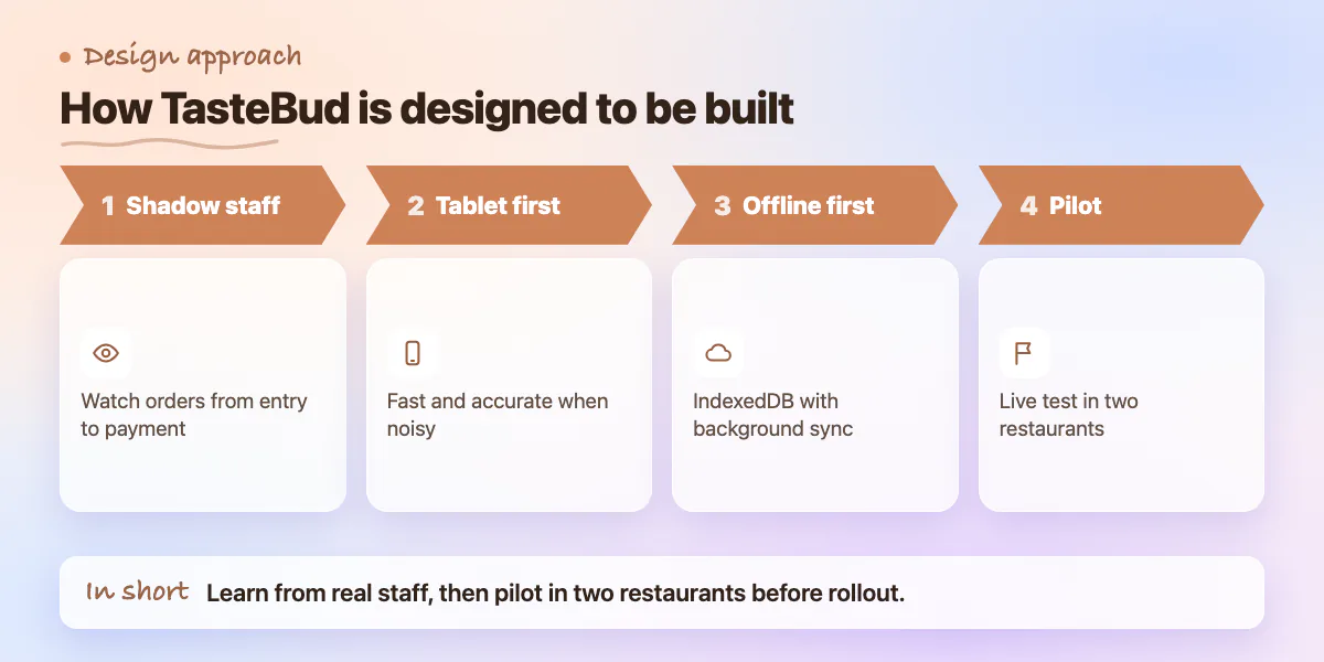 Four steps: shadow staff, tablet-first design, offline-first build, live pilot