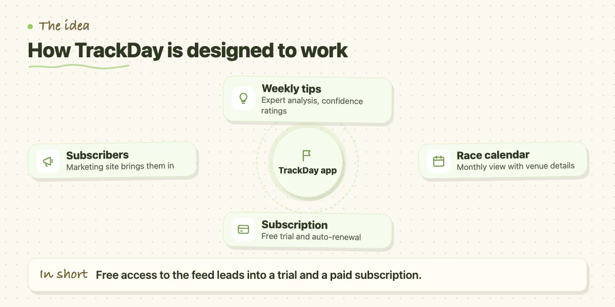 Concept diagram: weekly tips, race calendar and subscription around the TrackDay app