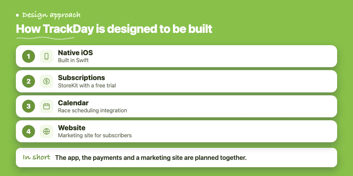 Four steps: iOS app, StoreKit subscriptions, calendar, marketing website